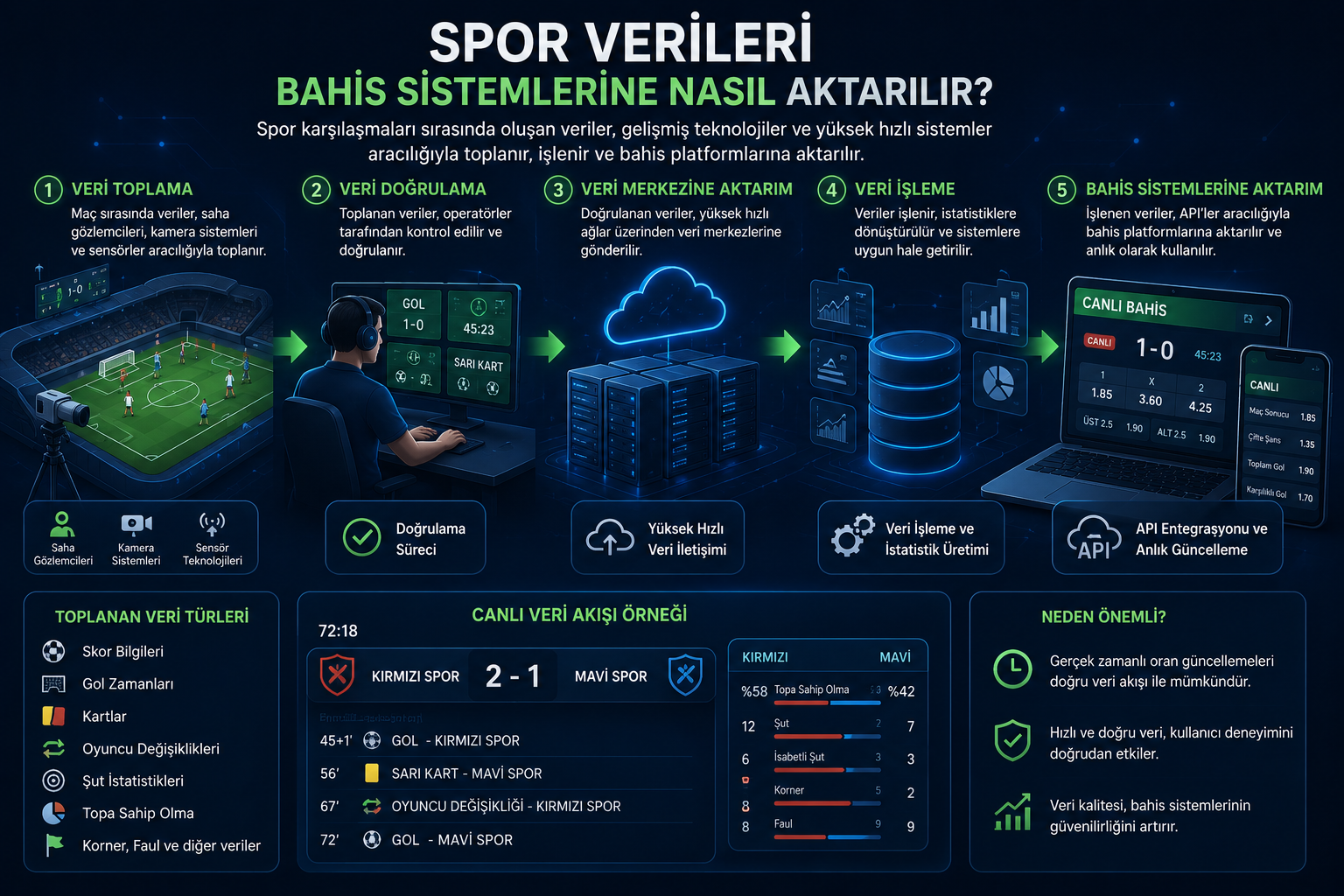 Spor Verileri Bahis Sistemlerine Nasıl Aktarılır